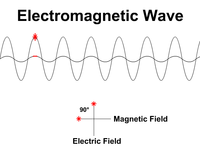 Waves of the Electromagnetic Spectrum - StickMan Physics
